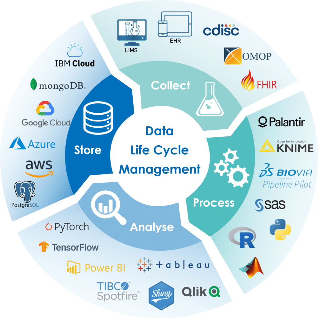 Data Life Cycle Management