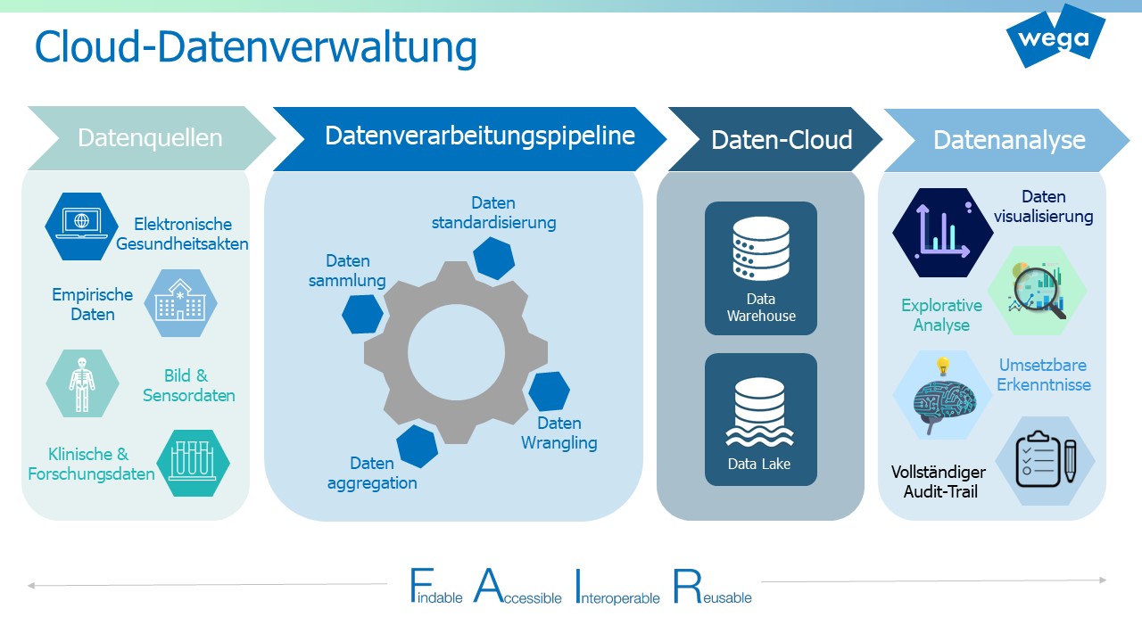 Cloud Data Management_de