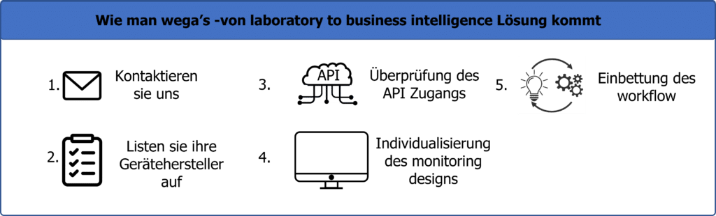Bild2: Wie man wega’s -von laboratory to business intelligence Lösung kommt