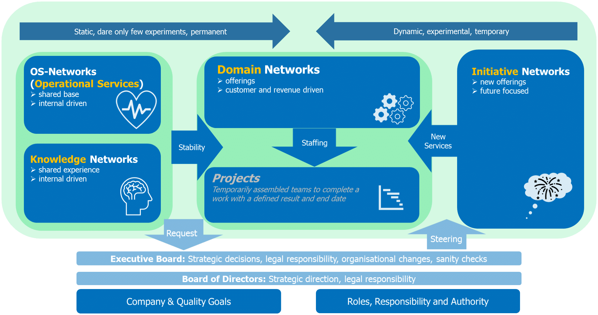 network based organisation