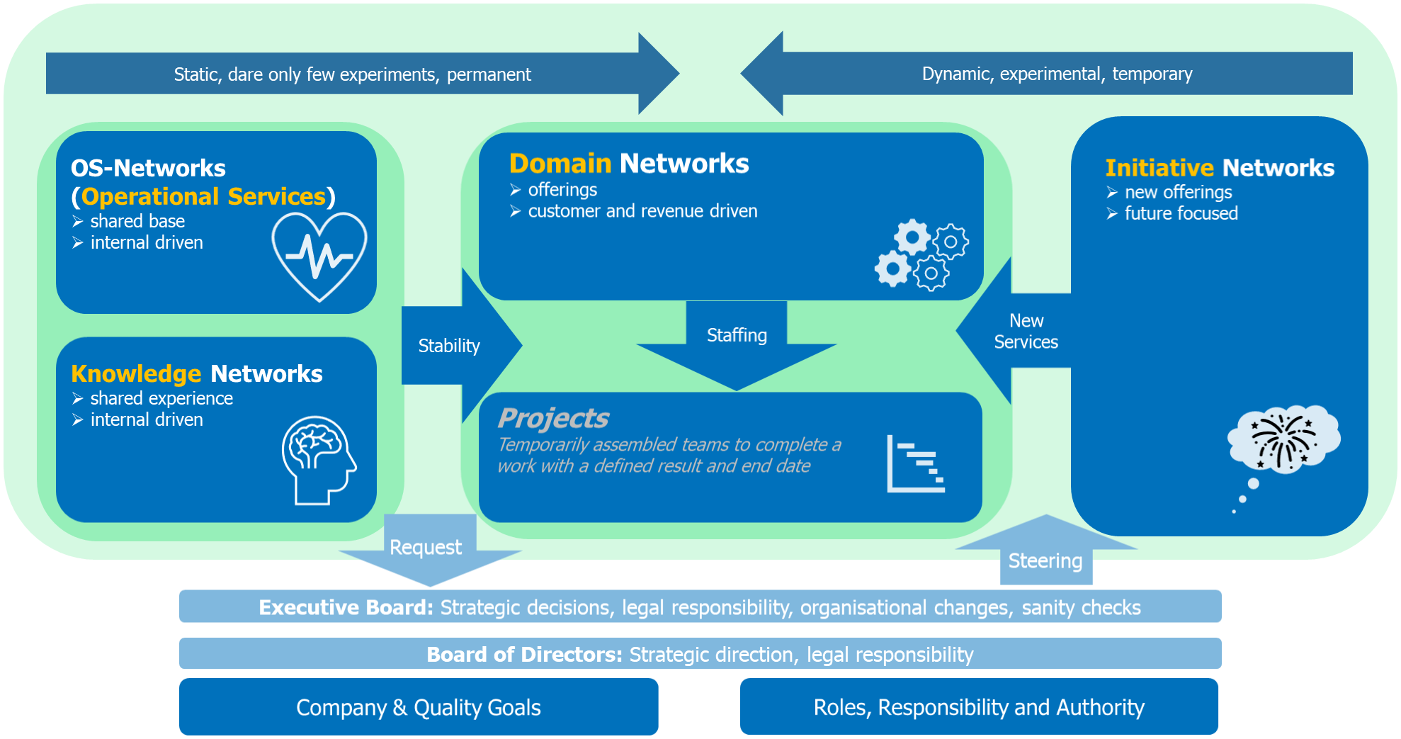 network based organisation