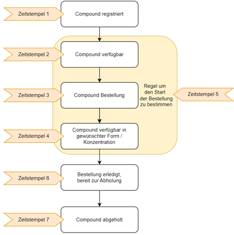 Prozess Bestellungseingang bis Bereitstellung Compound