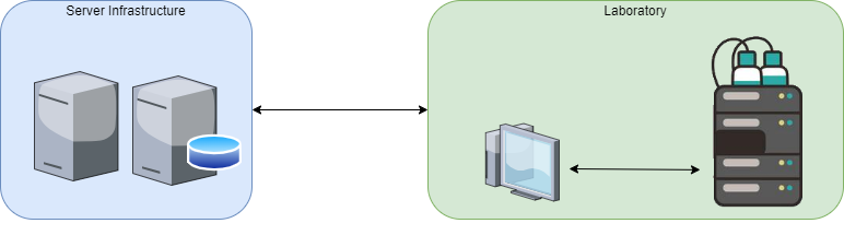 Figure 1 - General - Client Server Setup