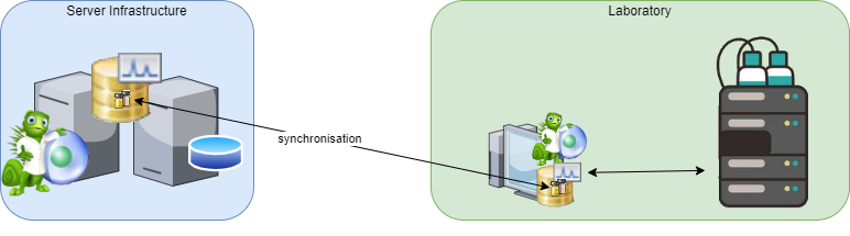 Figure 10 - Thermo Chromeleon 7 – Sequence Synchronisation