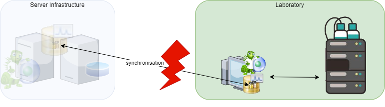Figure 11 - Thermo Chromeleon 7 – NFP Situation