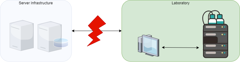 Figure 2 - General – Client to buffer Data