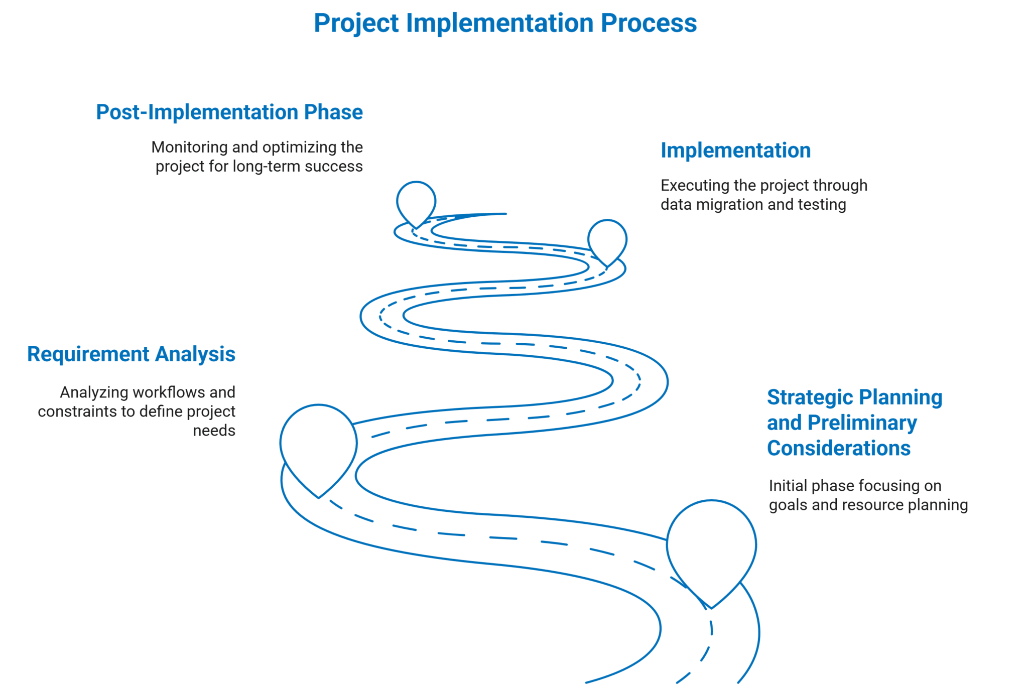 Challenges and Considerations in an ELN Evaluation and Implementation - process