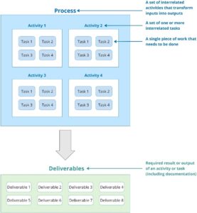 Figure 1: A simplistic view of processes, activities, tasks and deliverables per IEC 62304