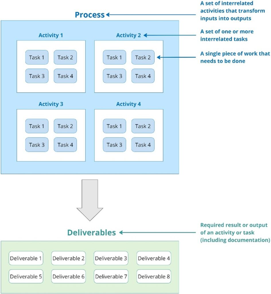 Figure 1: A simplistic view of processes, activities, tasks and deliverables per IEC 62304