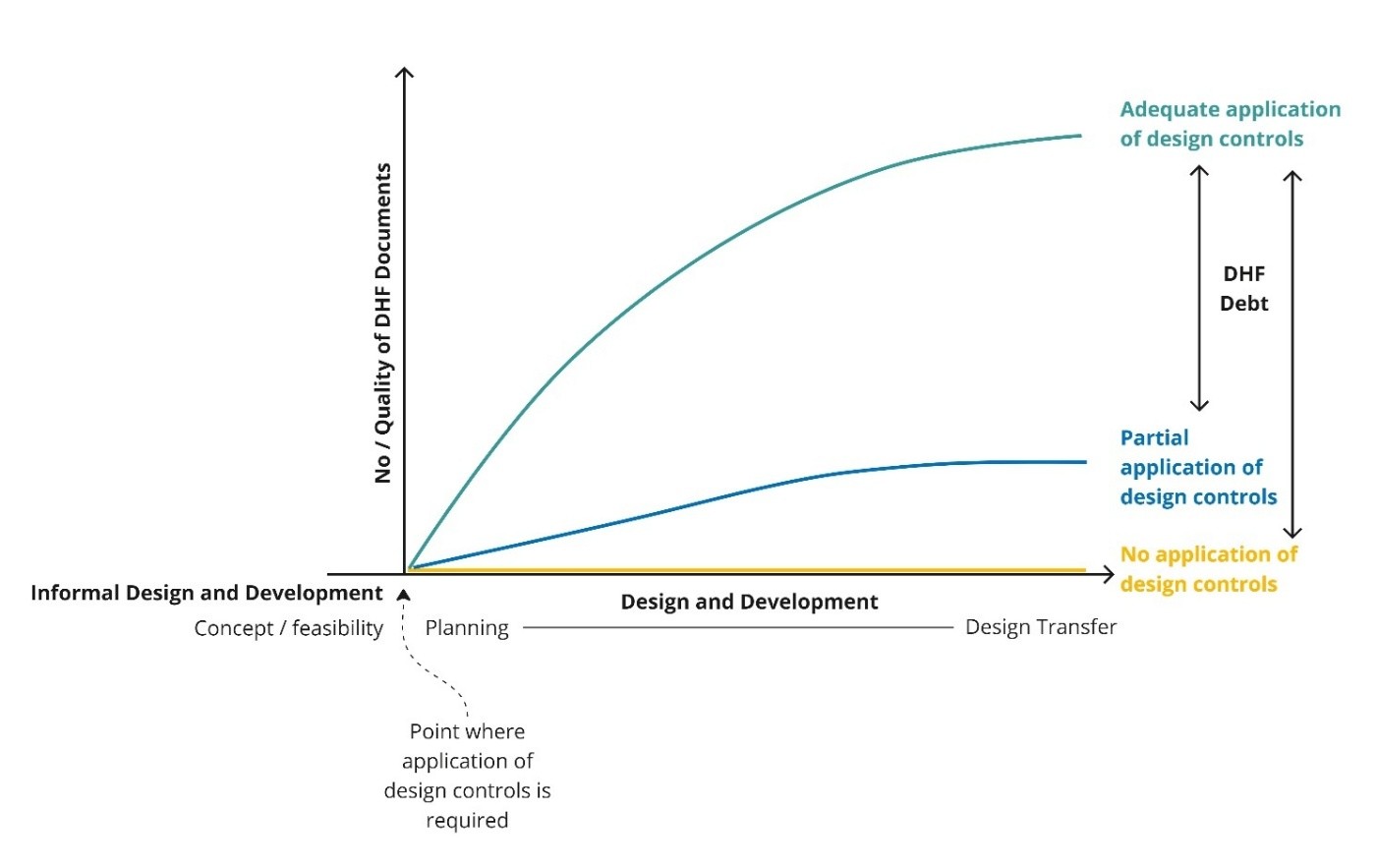 Figure 2: Delta due to inadequate or no application of design controls