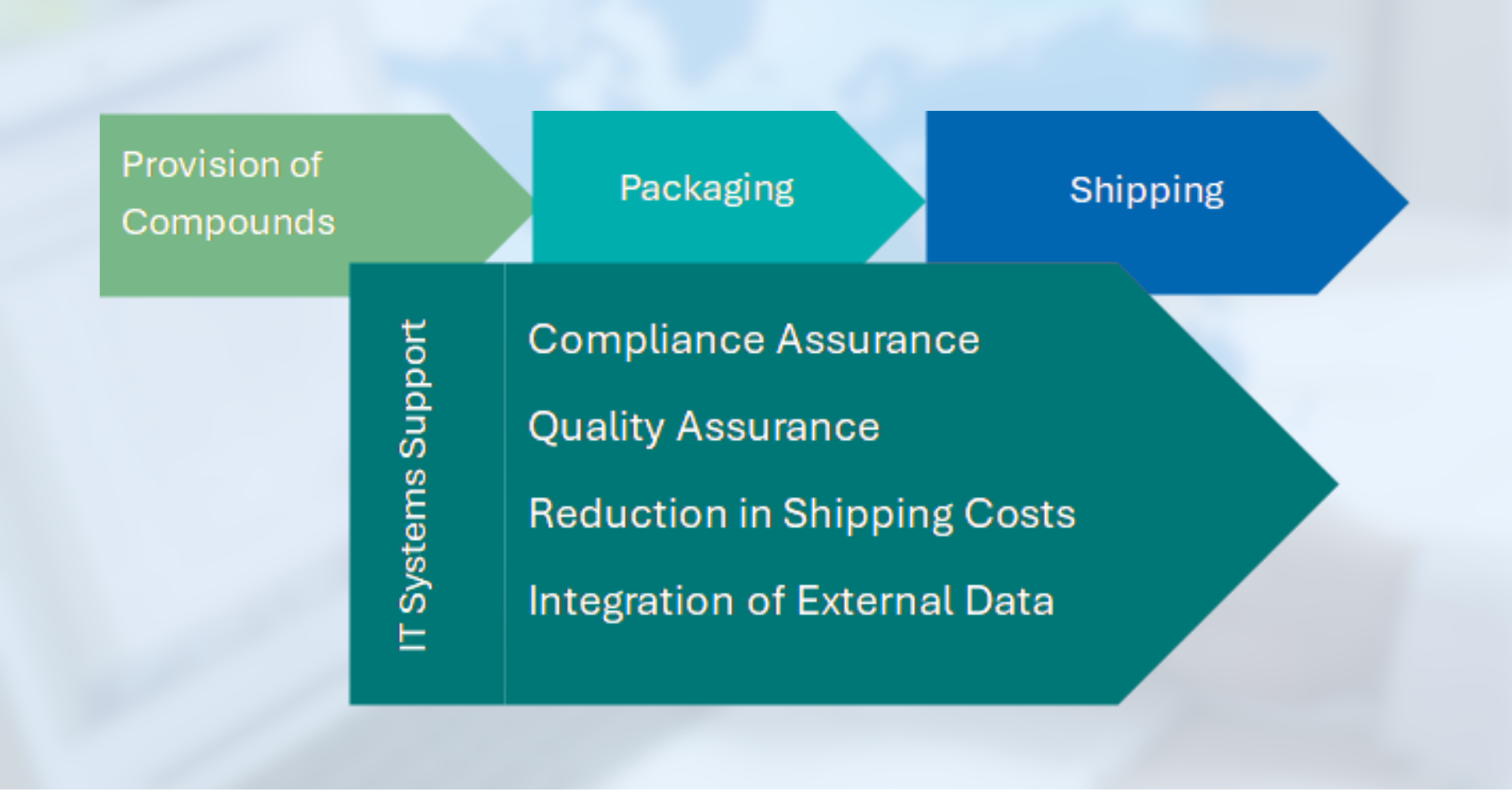 Versand von Substanzen aus dem Compound Management  -4