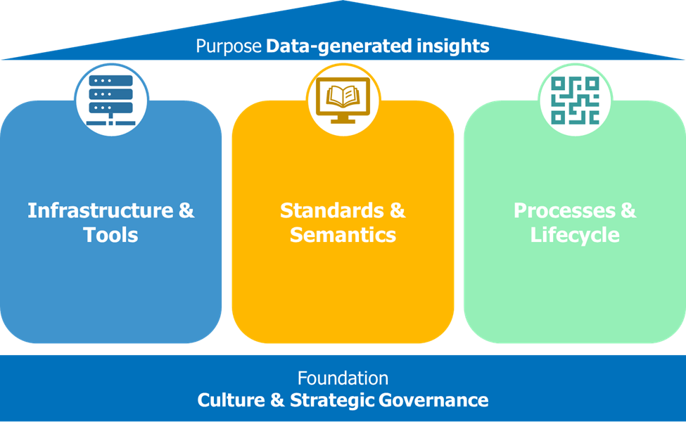 Unlocking Lab Data – The Three Pillars of FAIR Lab Data Management