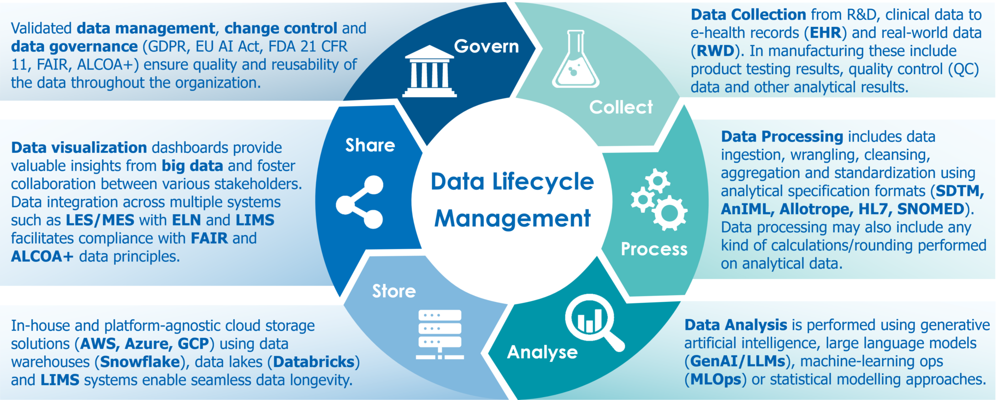 Data Lifecycle Management