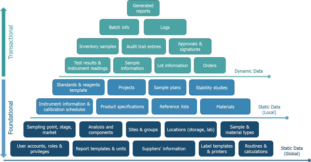 Figure 1. Various types of static and dynamic data for a typical LIMS implementation. Static data can be divided broadly into two groups: data managed by the global system team and data managed by the local sites, departments, or labs. Please note that some static data may belong to either local or global categories, depending on data governance.
