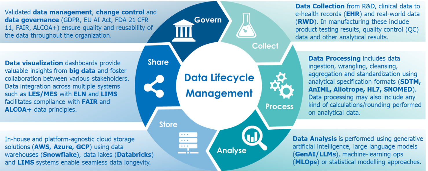 Figure 2. Data science-related offering and services by wega Informatik AG throughout the data lifecycle management.