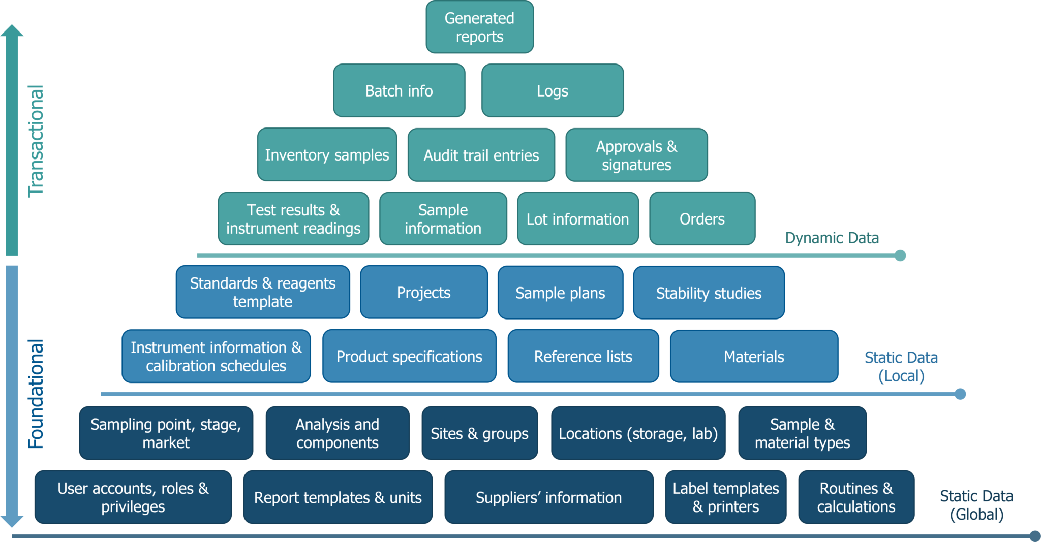 LIMS - Types of Data