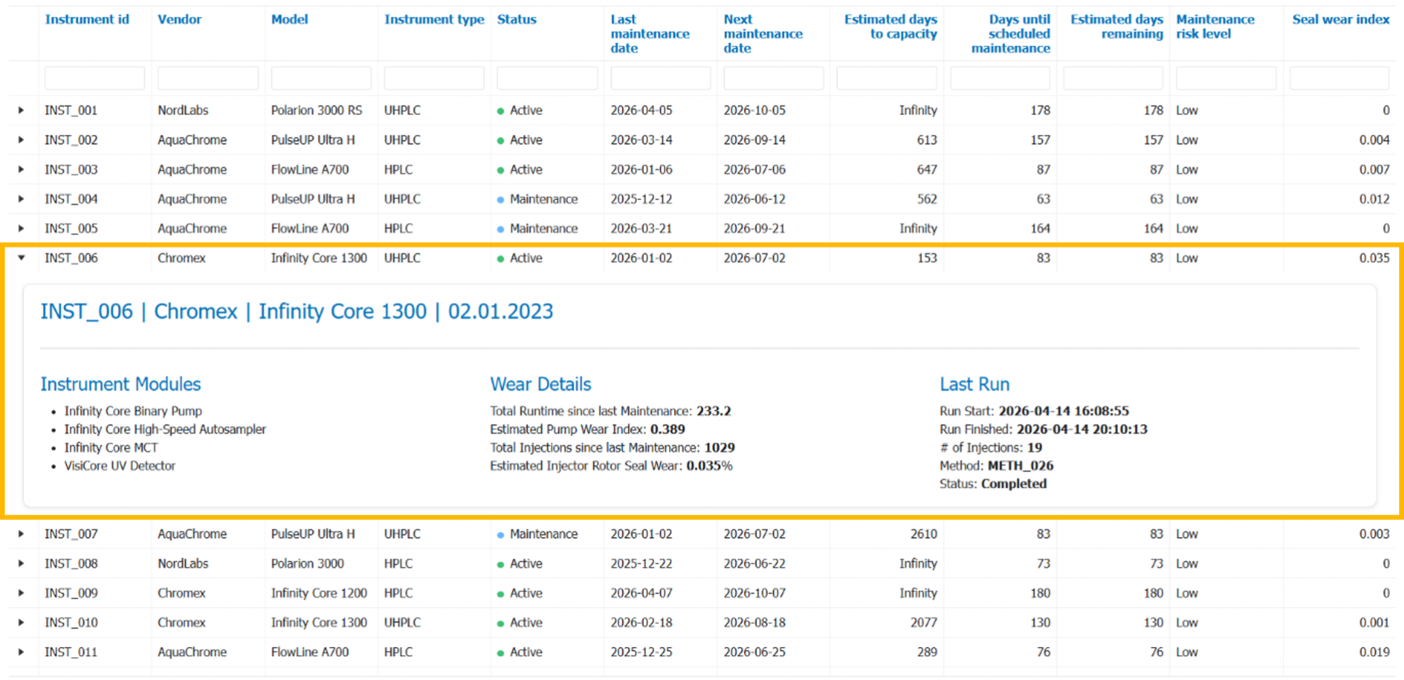 Figure 1. Status overview of chromatography instruments. The interactive table highlights status, last and next maintenance dates, estimated days to capacity, and last run details. Expanding a row reveals module‑level wear indicators and the most recent sequence result.
