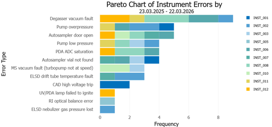 Figure 2. Pareto chart of instrument error types ranked by frequency, based on audit trail entries. This view focuses attention on error categories that drive most events and are therefore most promising to address first.