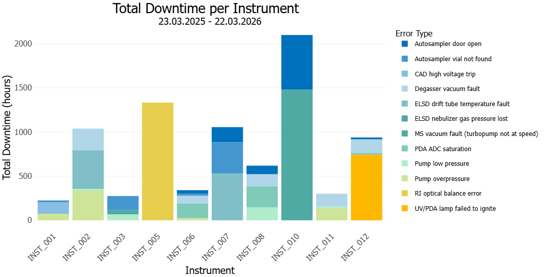 Figure 3. Total downtime per instrument, broken down by error type. This complements the Pareto by revealing where a less frequent error may still cause significant hours lost on a specific instrument.