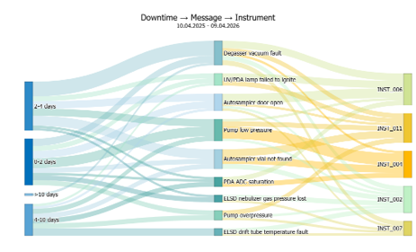 Figure 4. Sankey linking downtime buckets to instruments and error families. The diagram reveals which combinations dominate and where intervention is likely to pay off.
