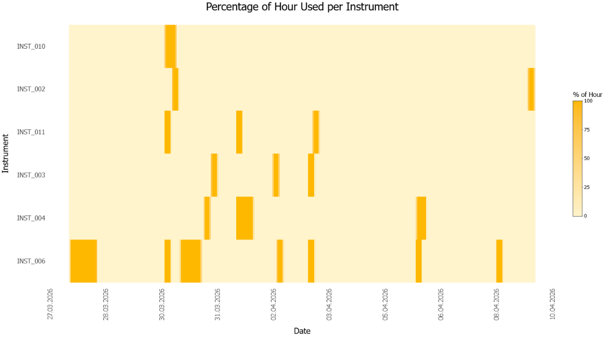 Figure 6. Two-week heatmap of hourly utilisation per instrument. Darker cells indicate a higher fraction of the hour used. Patterns reveal peak periods, weekend usage, and silent hours suitable for maintenance.