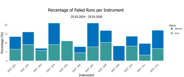 Figure 7. Percentage of aborted and failed runs per instrument. Systems with consistently higher rates call for deeper review of methods, consumables, or maintenance.