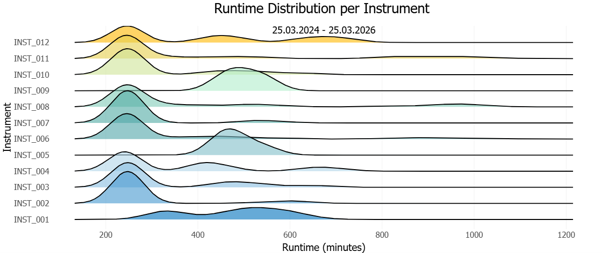 Figure 8. Each ridgeline shows how long sequences typically run on a given system, highlighting variability and skew, e.g., short vs. long methods. This visualisation could support decisions on load balancing and capacity planning.