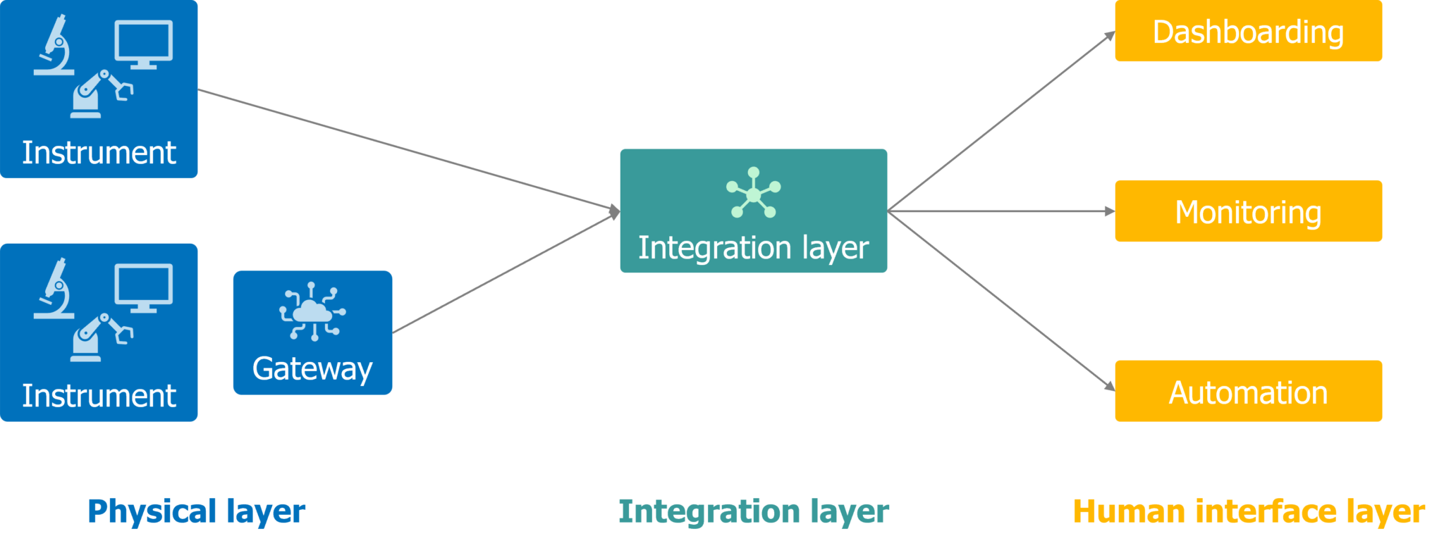 Image1 - Laboratory Devices Connectivity Automation and Digital Integration