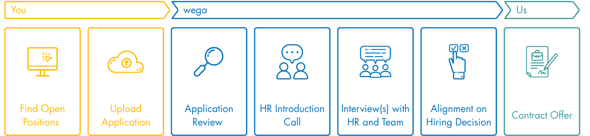 Our recruitment process